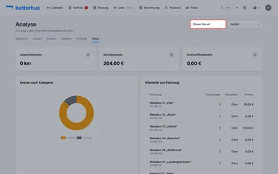 Öffne die Analyse und wähle den Tab „Flotte“. Oben siehst Du die Kennzahlen Gesamtkilometer, Betriebskosten und Kraftstoffkosten pro Kilometer. Den Auswertungszeitraum stellst Du oben rechts um.
