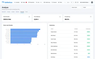 Analyse: Personal mit Stunden und Auslastung