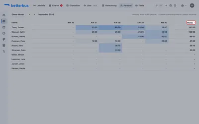 Ein Klick auf „Monat“ sortiert nach Gesamtlast — damit steht oben, wer den Monat getragen hat. Ein zweiter Klick dreht die Richtung um, „Fahrer“ sortiert wieder alphabetisch.